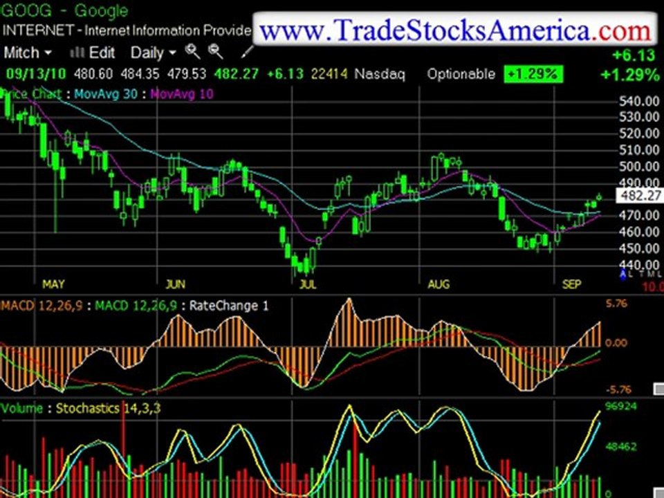 Learn Stock Trading Techniques