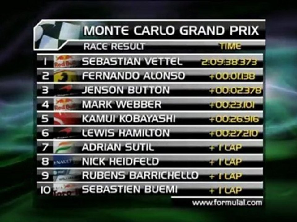 F1 - Vettel siegt auch in Monaco