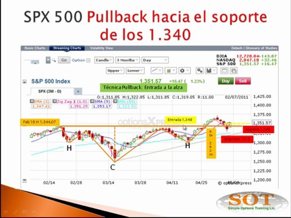Analisis SPX  500, Bolsa en tiempo real www.simpleoptionstraining.com