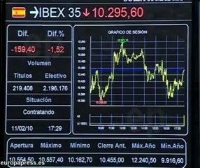 El Ibex 35 cierra con caída del 1,66%