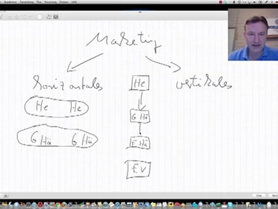 Horizontales u. vertikales Maketing