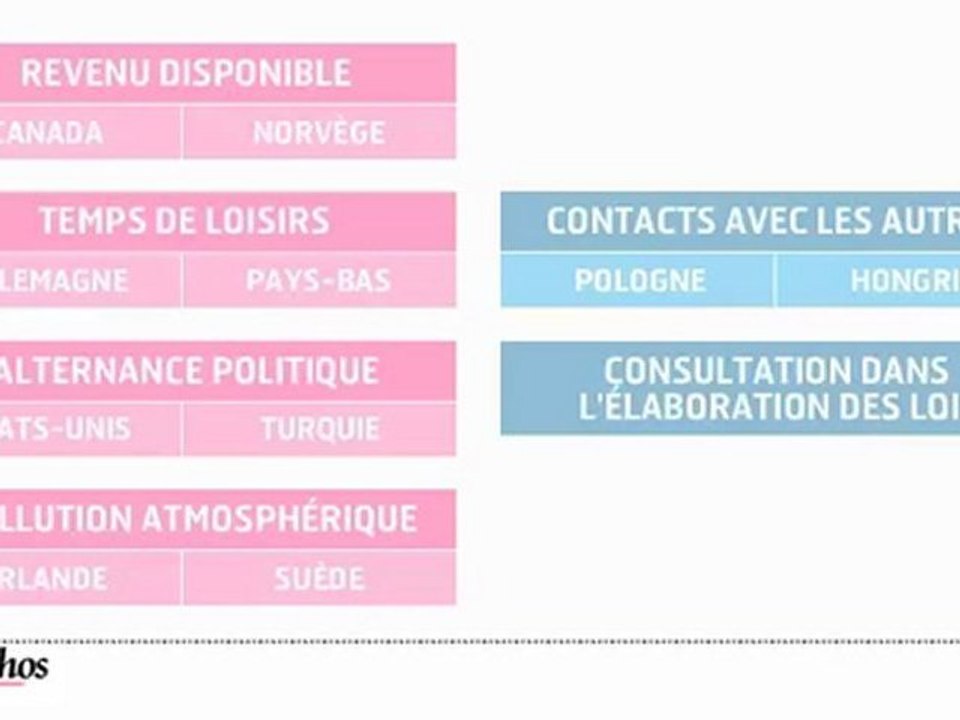 Infographie : l'OCDE lance des indicateurs de bien-être