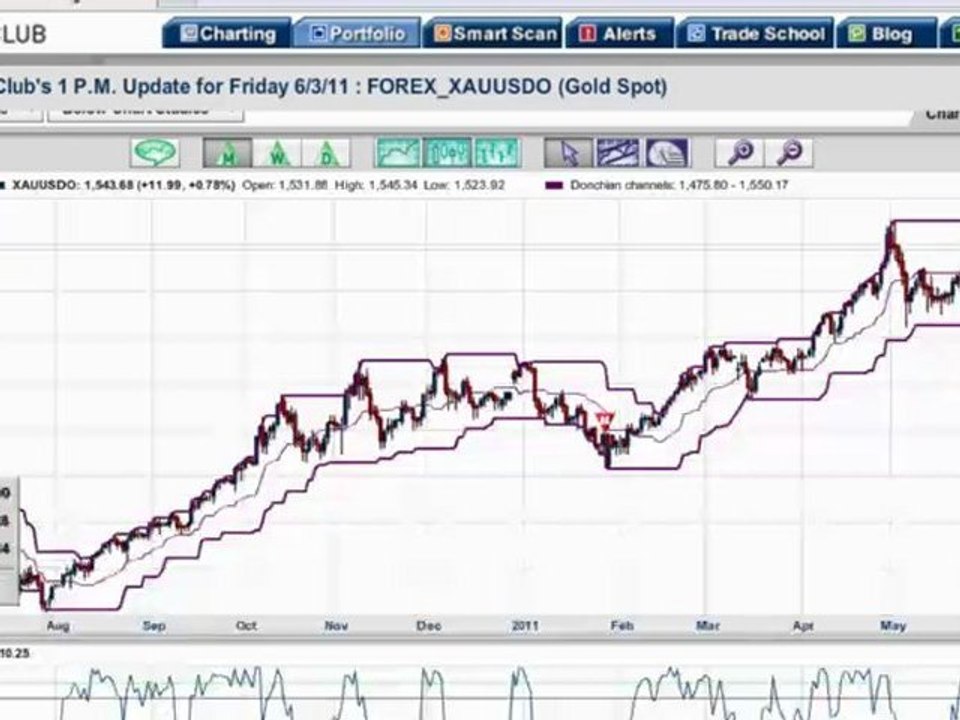Market Update for 6/3/11