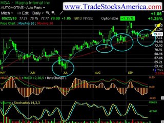 Stock Trading with Coaches