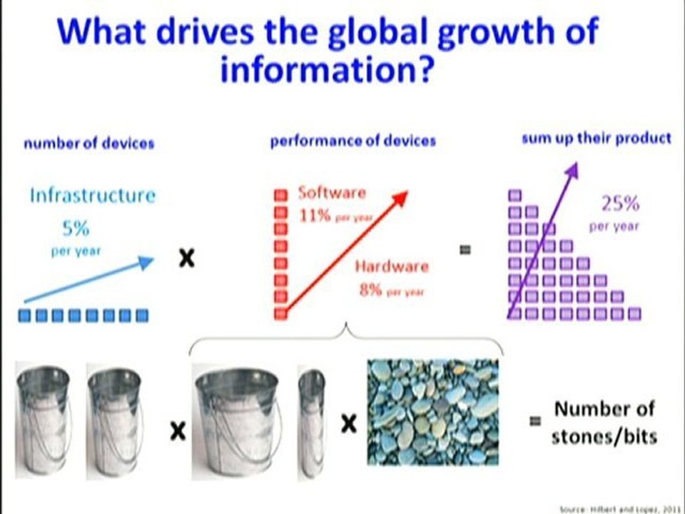 What Drives the Global Growth of Information?