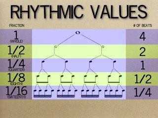 How to Read Music - Lesson 9 - Rhythmic Values (with ...