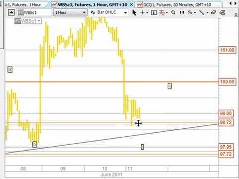 CFD Technical Analysis & Trading Systems