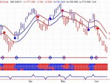 New Sell Signals for Gold GLD, Silver SLV and Crude Oil USO