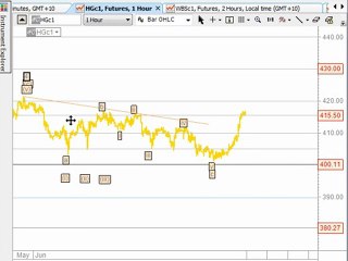 Trading Lounge Shares Technical Analysis
