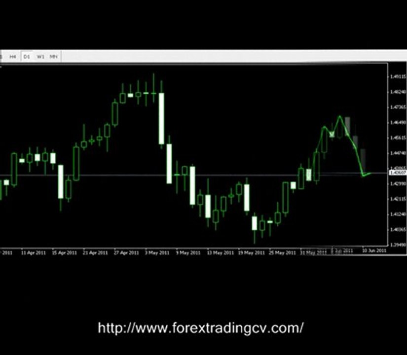 Forex: Tipos de Graficos Disponibles - Metatrader (mt4)