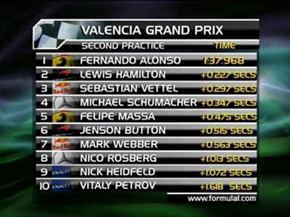 Alonso fastest in Valencia practice