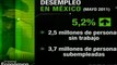 Aumenta desempleo en México