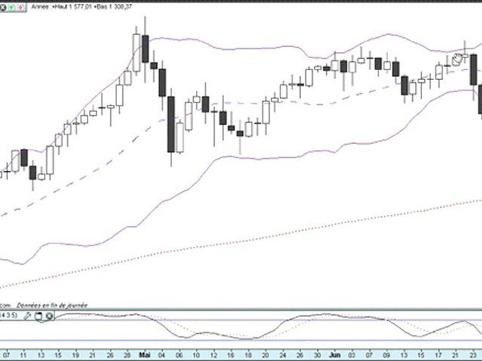 Formation bourse   La semaine boursière du 27/06 au 1/07/11