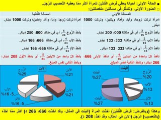 المساواة في الإرث بين المرأة والرّجل في القانون الإسلامي