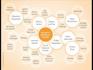 PreSales Marketing: So funktionieren die neuen Märkte!