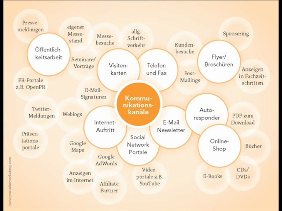 PreSales Marketing: So funktionieren die neuen Märkte!