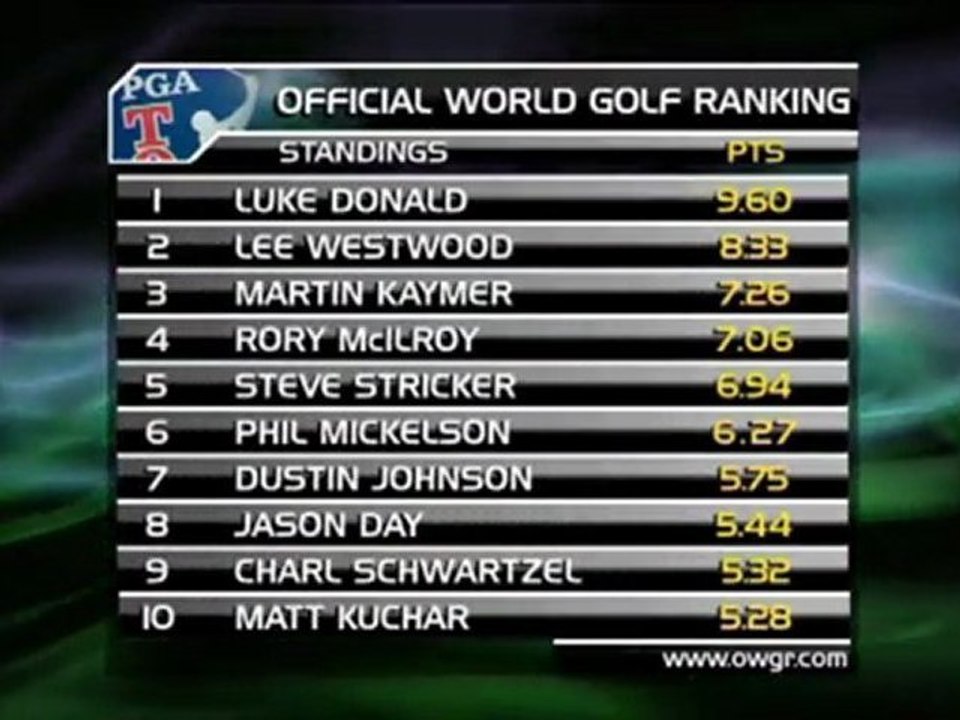 Tiger Woods nicht mehr unter den besten 20