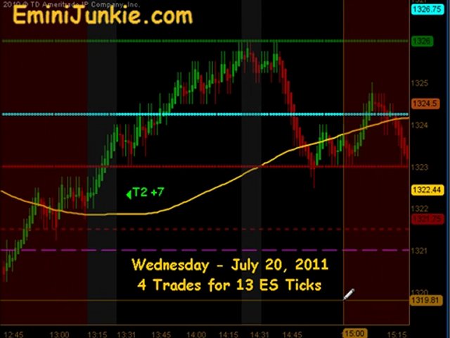 Learn How To Trade Emini Futures from EminiJunkie July 20