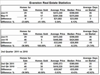 Evanston Real Estate, Calgary AB. July Statistics 2011