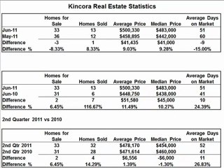 Kincora Real Estate, Calgary AB. July2011 Statistics
