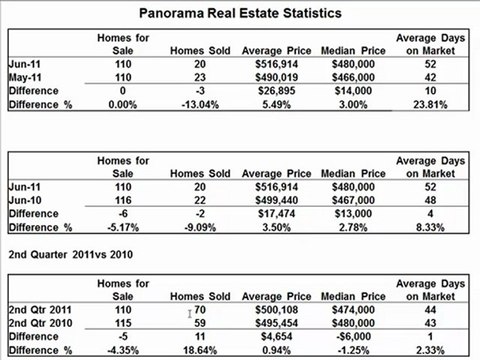 Panorama Hills Real Estate, Calgary AB. July 2011 Stats