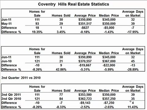 Coventry Hills Real Estate, Calgary AB. July Stats 2011