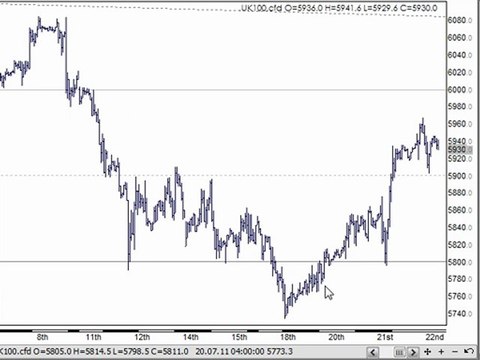 Trading Strategies & CFD Technical Analysis