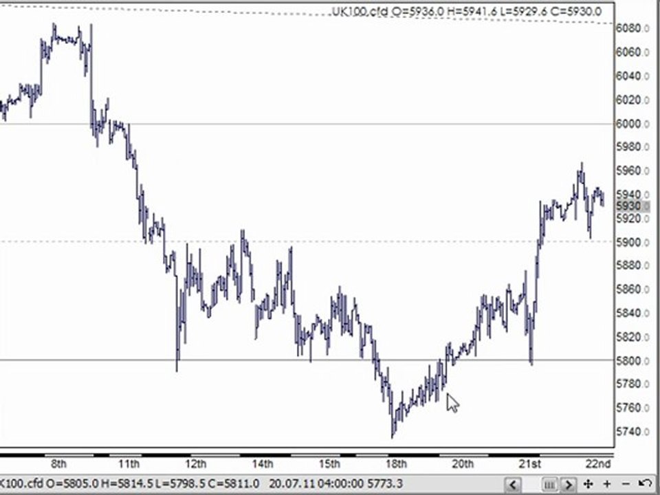 Trading Strategies & CFD Technical Analysis