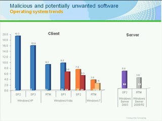 Social Engineering Threat Trends in 2010 (Level 200)