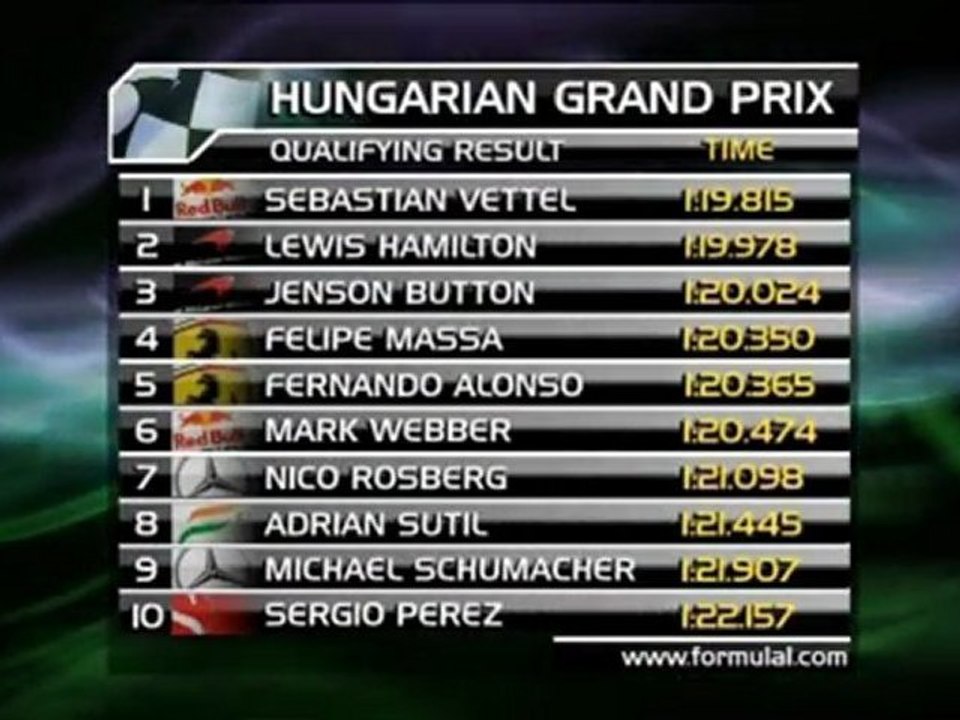 Vettel in Ungarn wieder Spitze