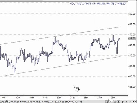 Trading Strategies & Forex Technical Analysis