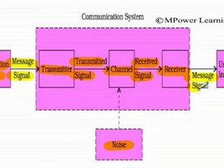 Elements of a Communication System