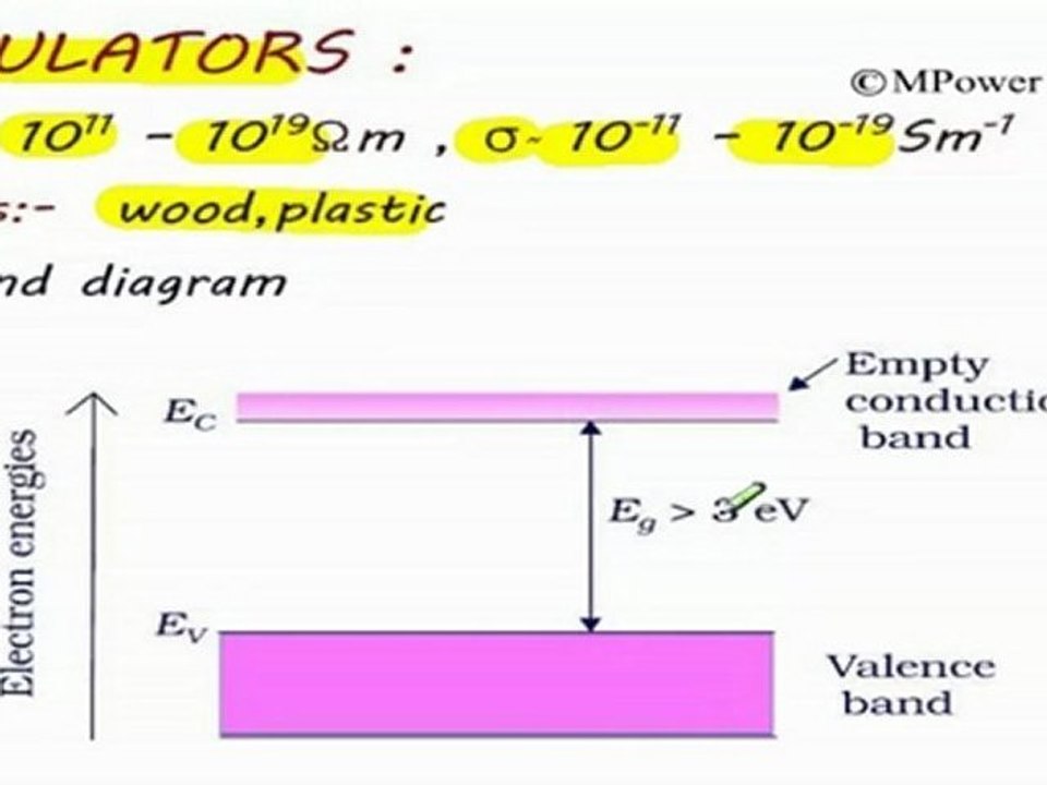 Conductors, Semi conductors and Insulators