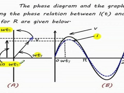 A.C. voltage applied to a Resistor, Inductor and Capacitor -1