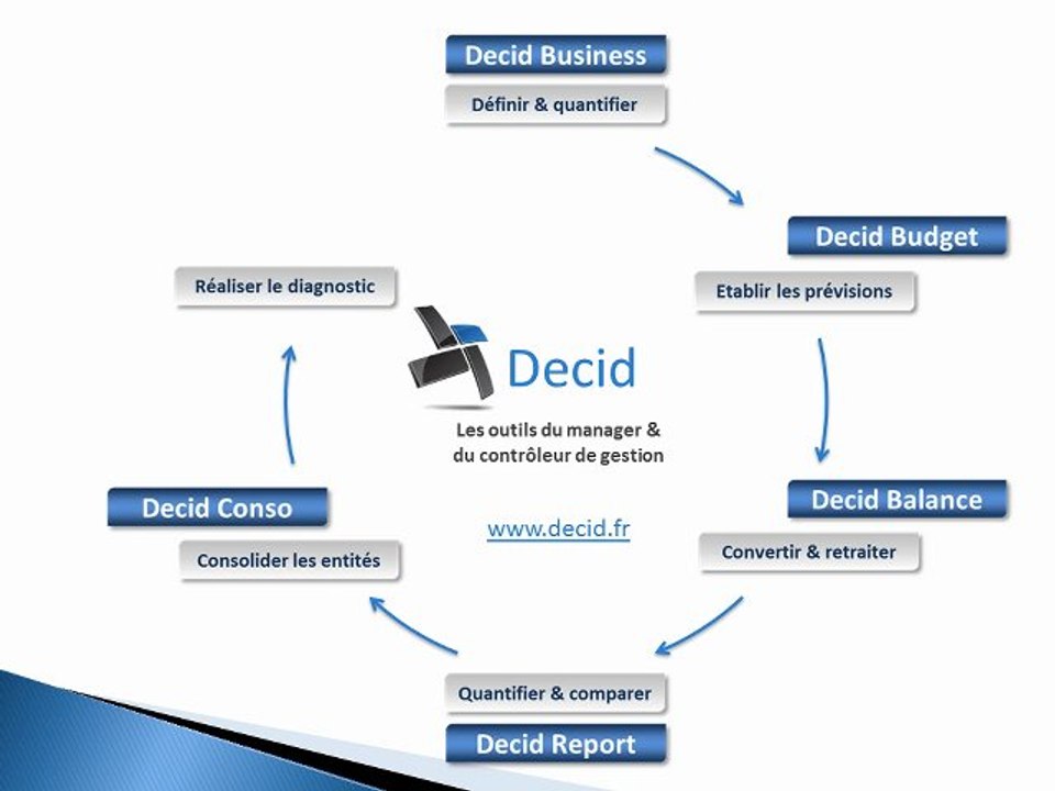 Decid, les outils du manager et du contrôleur de gestion