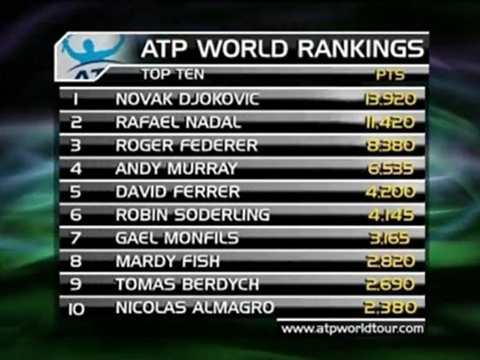 Weltrangliste - Sharapova klettert auf die 4