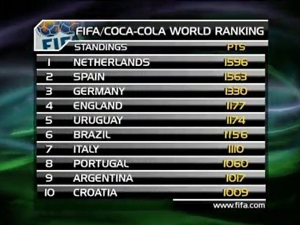 Weltrangliste - Niederlande sind neue Nummer 1