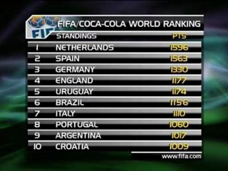 Les Pays-Bas nouveau leader au classement FIFA