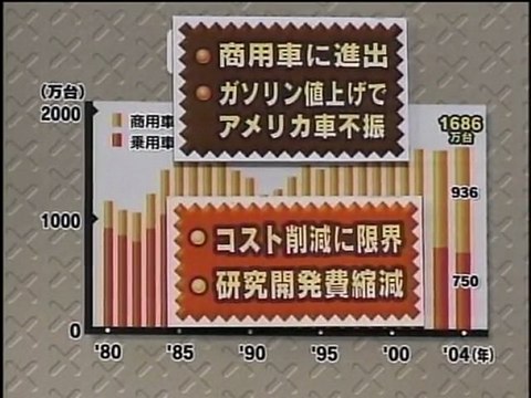 あすを読む 苦境の米自動車産業 (2005.05.10) 山田伸二
