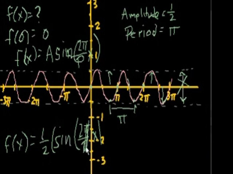 Mehr trigonometrische Graphen (Khan Academy Deutsch)