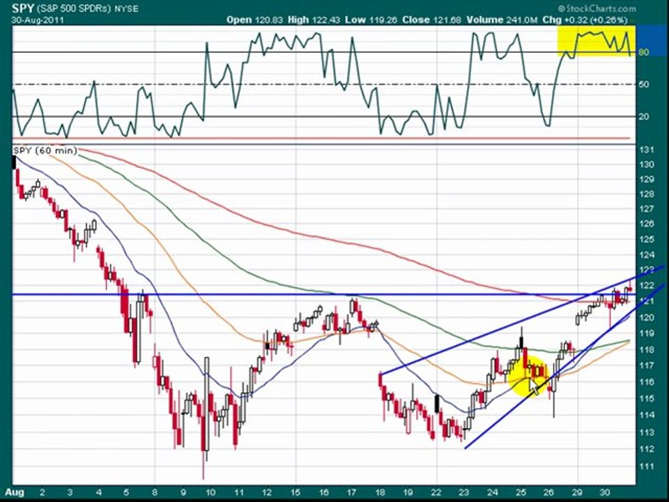 S&P 500 and Multi-Family REIT and ULTRA Trade