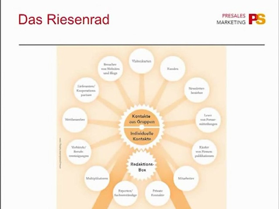 Die PreSales Marketing Website Tools DVD 5