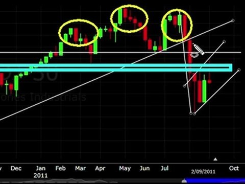 Dow Jones Industrial Average Update - What's going on?