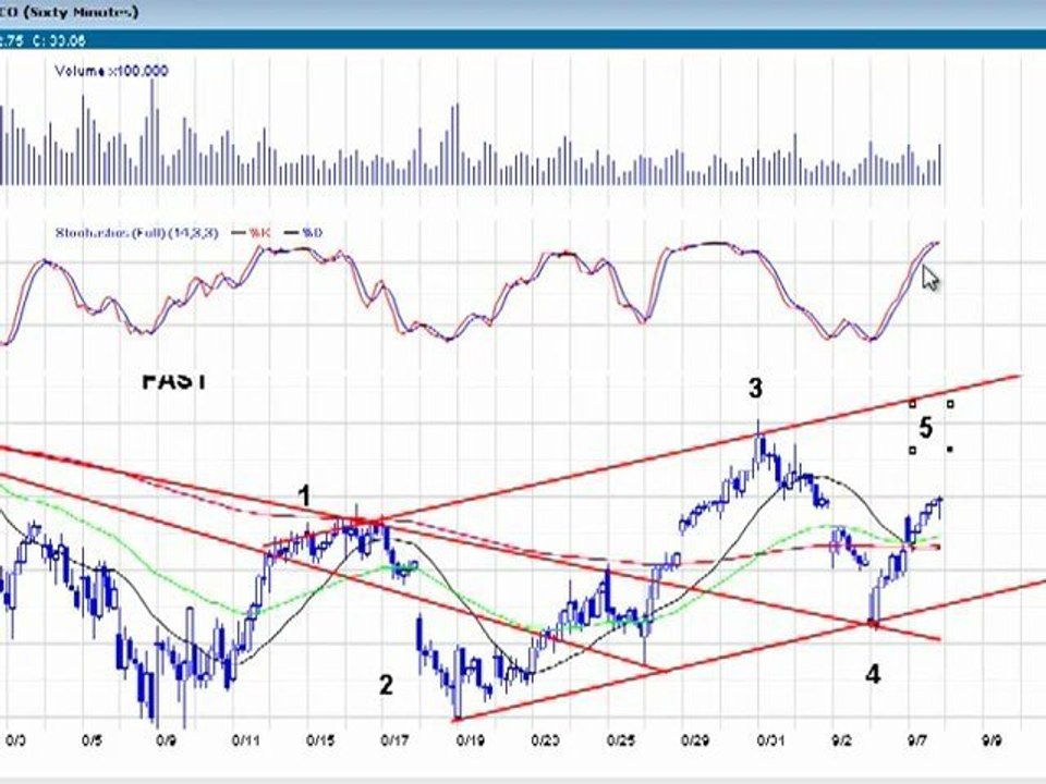 Market Update and Pattern education