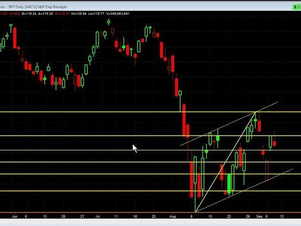 How To Determine Market Direction With SPY