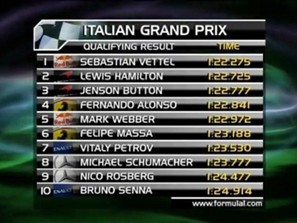 F1 - Vettel sichert Pole Position in Monza
