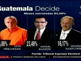 Guatemala: Segunda vuelta entre Pérez Molina y Baldizón