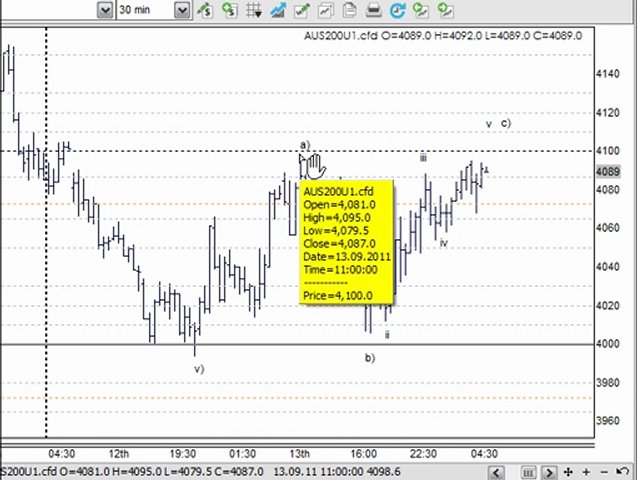 Trading Lounge Share Trading Strategy