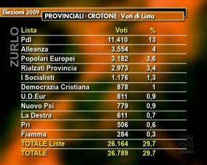 下载视频: CN24 | CROTONE | Elezioni Provinciali | I dati definitivi