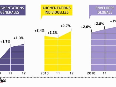 Infographie : Hausse en vue pour les salaires des cadres